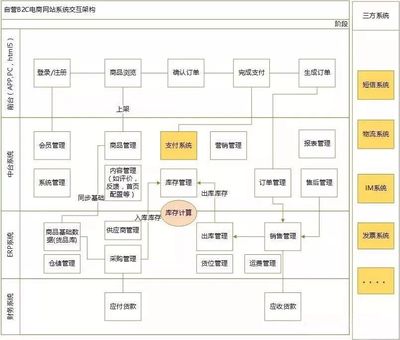 电商产品自营B2C和平台B2C的区别